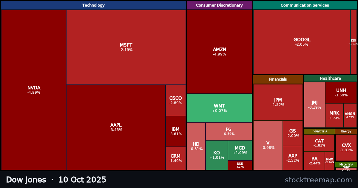 Dow Jones treemap for Friday, 10 October 2025: each company sized by market capitalisation and coloured by its move that day