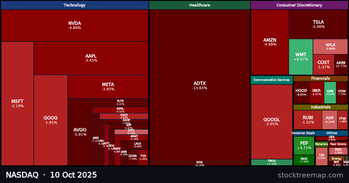 NASDAQ treemap for Friday, 10 October 2025: each company sized by market capitalisation and coloured by its move that day
