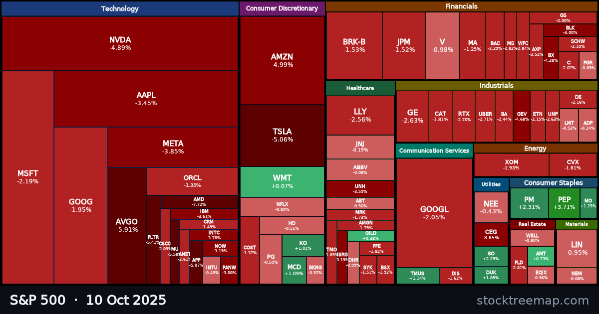 S&P 500 treemap for Friday, 10 October 2025: each company sized by market capitalisation and coloured by its move that day