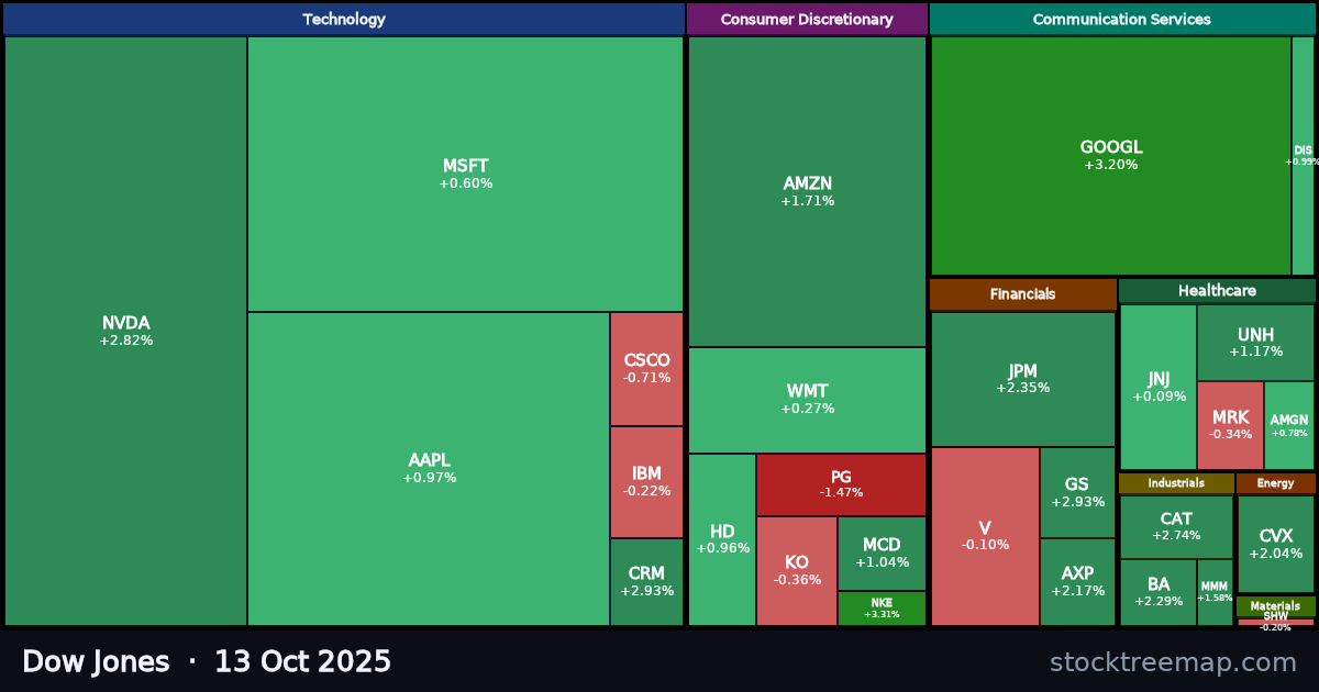 Dow Jones treemap for Monday, 13 October 2025: each company sized by market capitalisation and coloured by its move that day