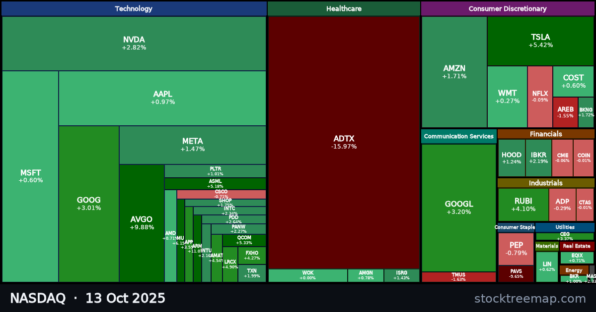 NASDAQ treemap for Monday, 13 October 2025: each company sized by market capitalisation and coloured by its move that day