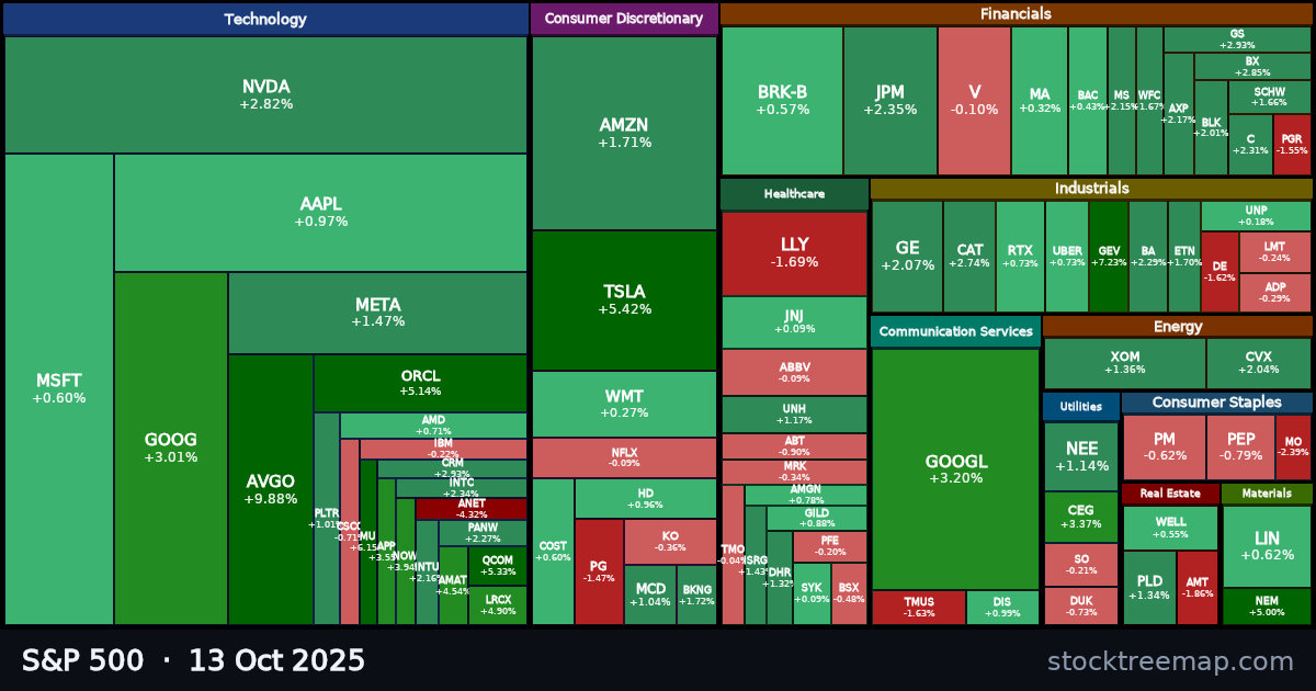 S&P 500 treemap for Monday, 13 October 2025: each company sized by market capitalisation and coloured by its move that day