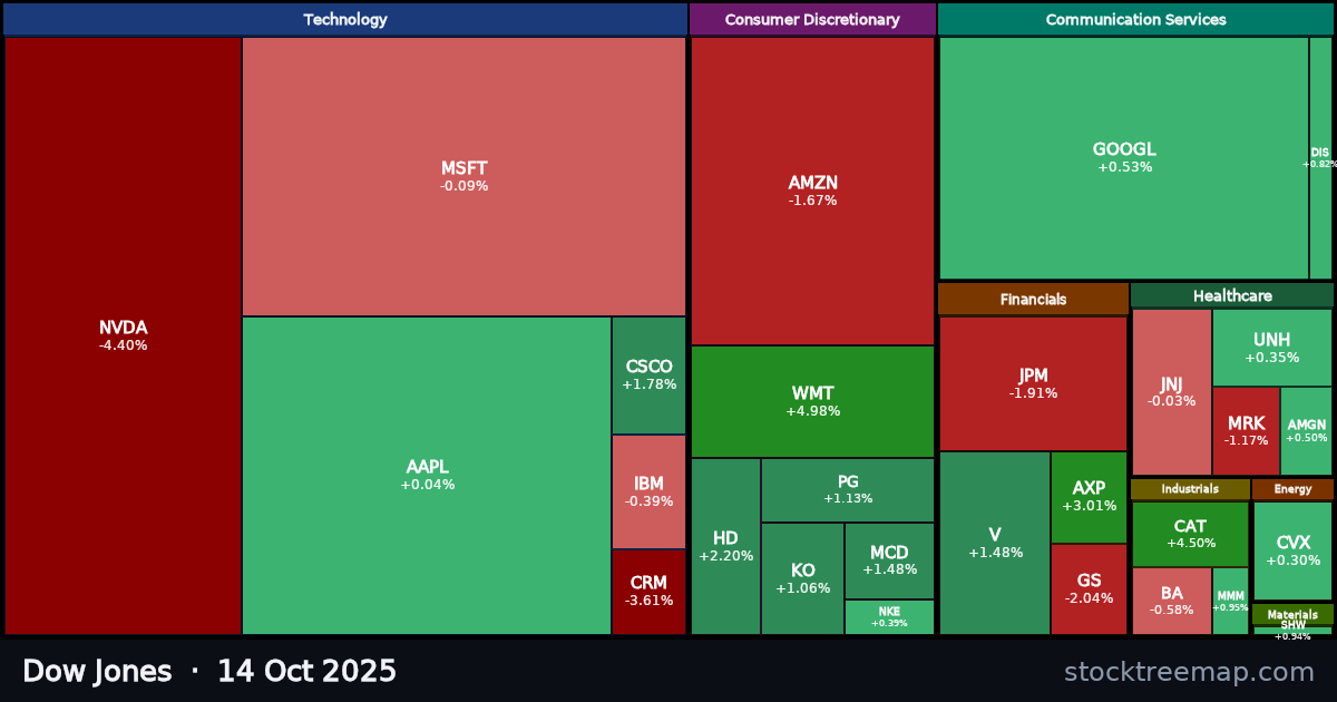 Dow Jones treemap for Tuesday, 14 October 2025: each company sized by market capitalisation and coloured by its move that day