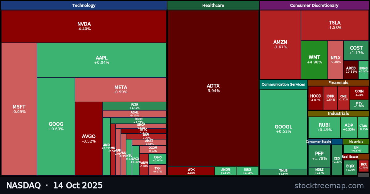 NASDAQ treemap for Tuesday, 14 October 2025: each company sized by market capitalisation and coloured by its move that day