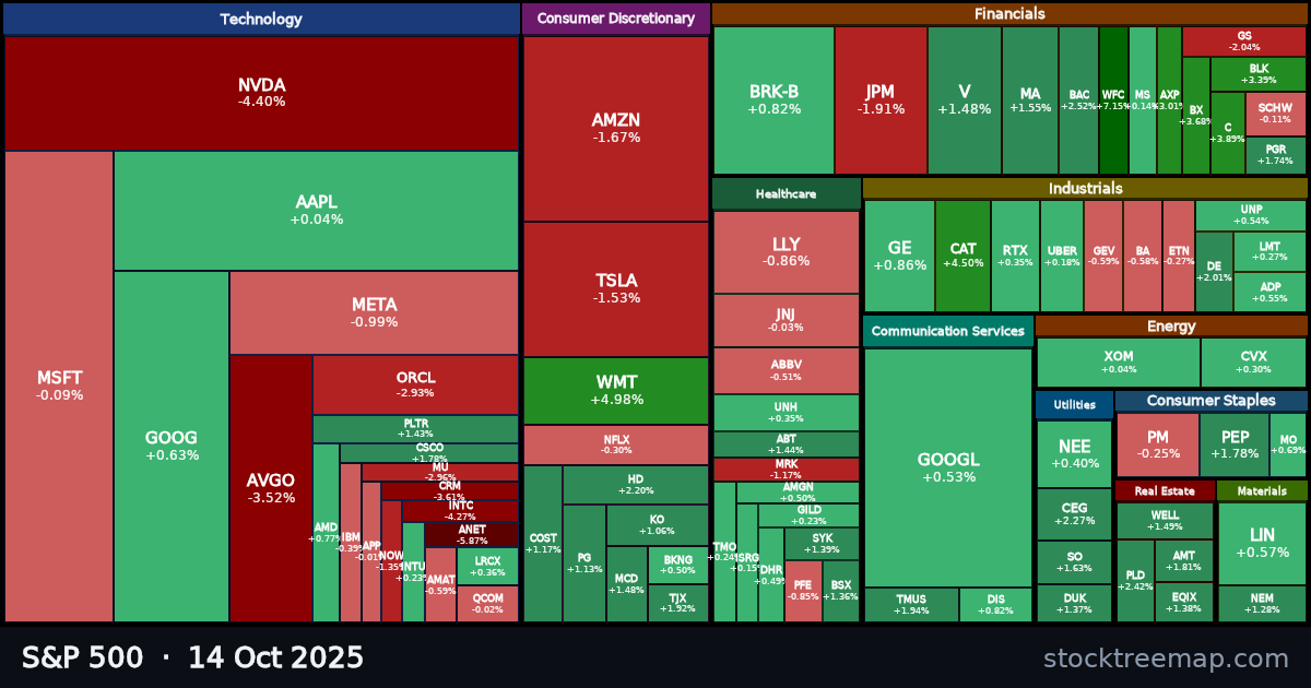 S&P 500 treemap for Tuesday, 14 October 2025: each company sized by market capitalisation and coloured by its move that day
