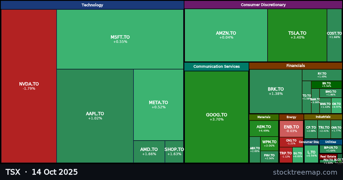 TSX treemap for Tuesday, 14 October 2025: each company sized by market capitalisation and coloured by its move that day