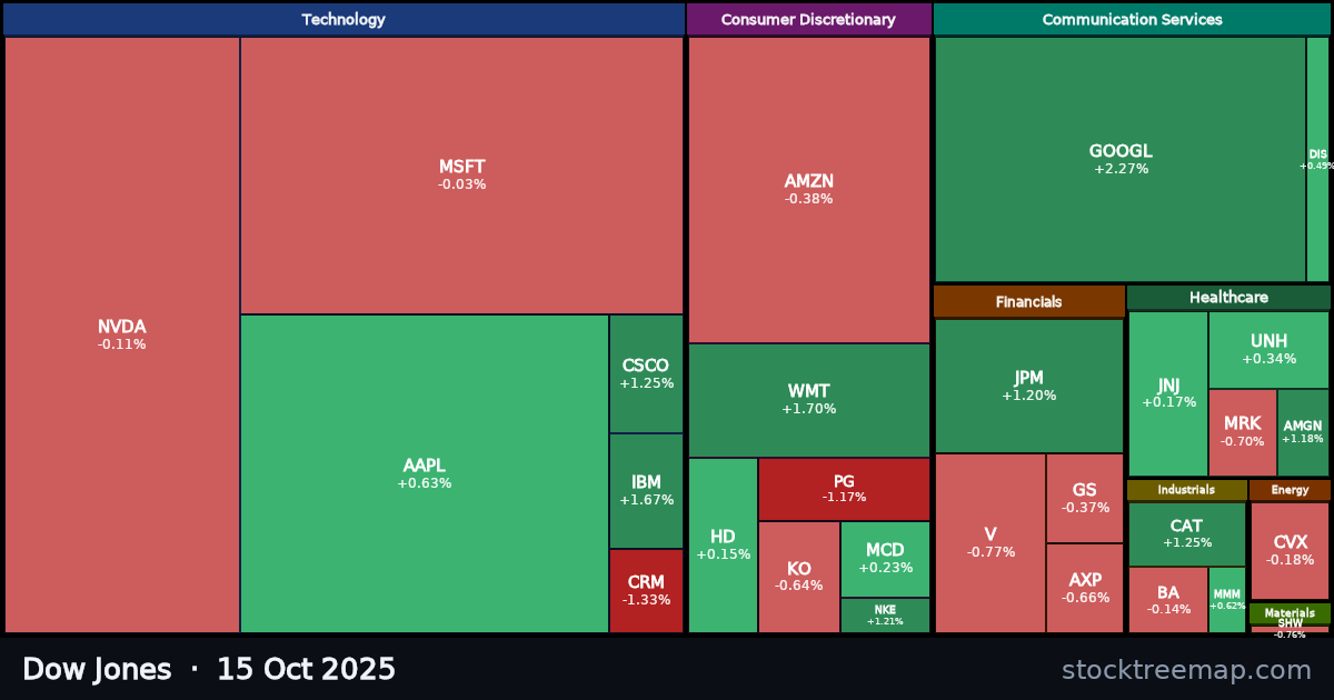 Dow Jones treemap for Wednesday, 15 October 2025: each company sized by market capitalisation and coloured by its move that day