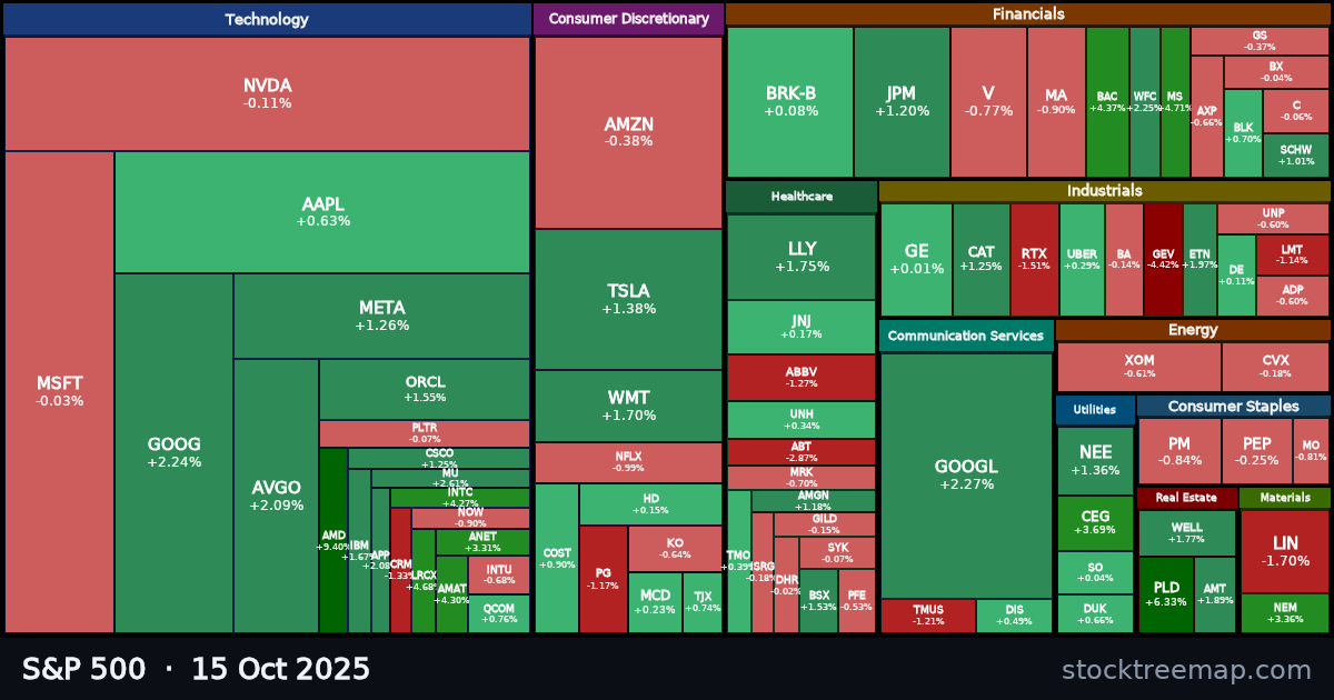 S&P 500 treemap for Wednesday, 15 October 2025: each company sized by market capitalisation and coloured by its move that day