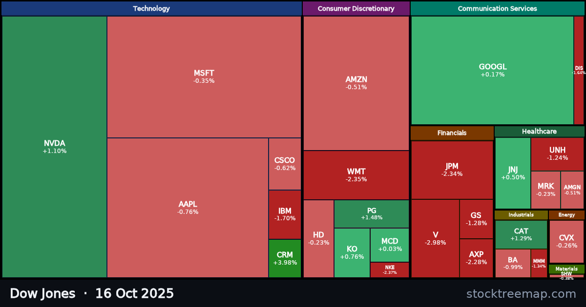 Dow Jones treemap for Thursday, 16 October 2025: each company sized by market capitalisation and coloured by its move that day