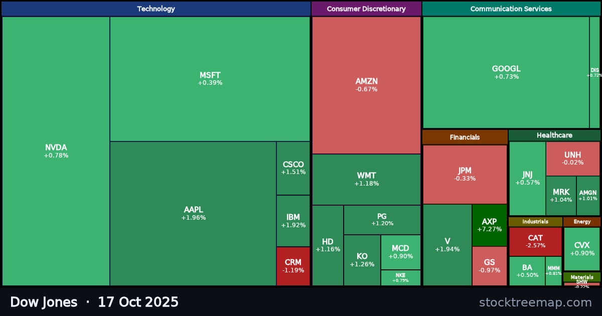 Dow Jones treemap for Friday, 17 October 2025: each company sized by market capitalisation and coloured by its move that day