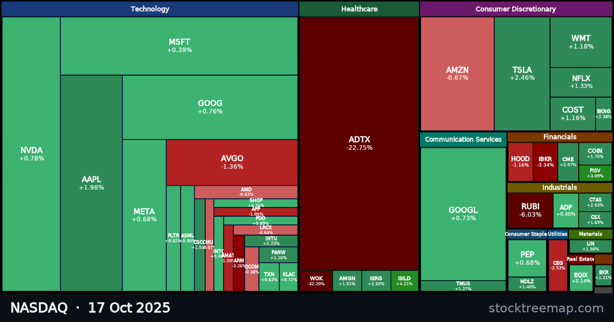 NASDAQ treemap for Friday, 17 October 2025: each company sized by market capitalisation and coloured by its move that day