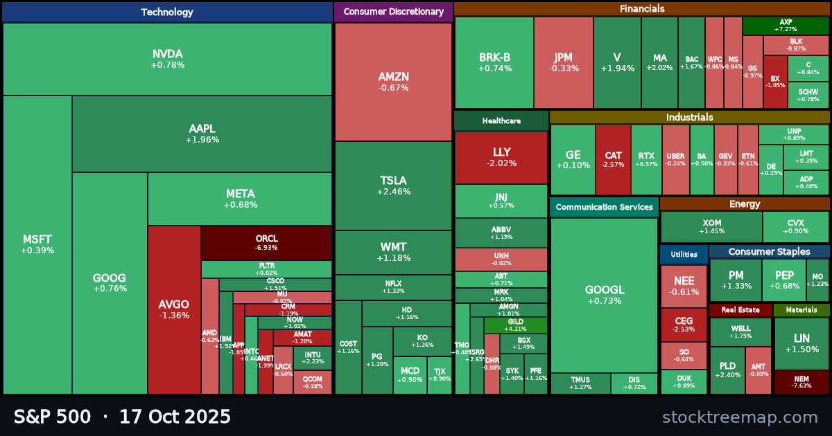 S&P 500 treemap for Friday, 17 October 2025: each company sized by market capitalisation and coloured by its move that day