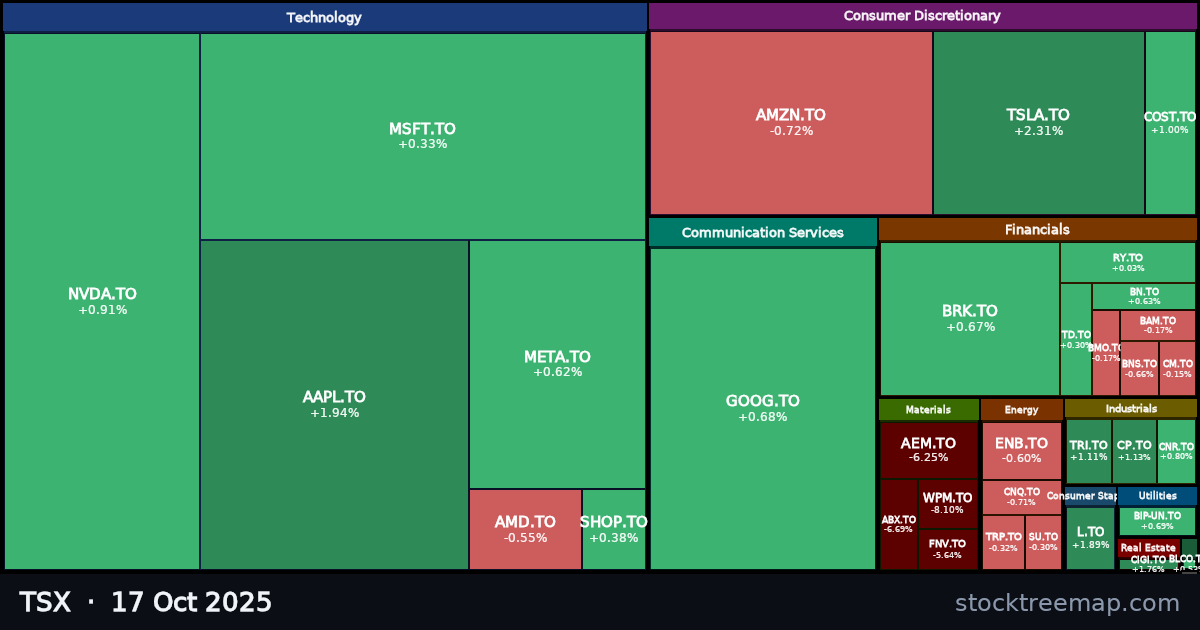 TSX treemap for Friday, 17 October 2025: each company sized by market capitalisation and coloured by its move that day