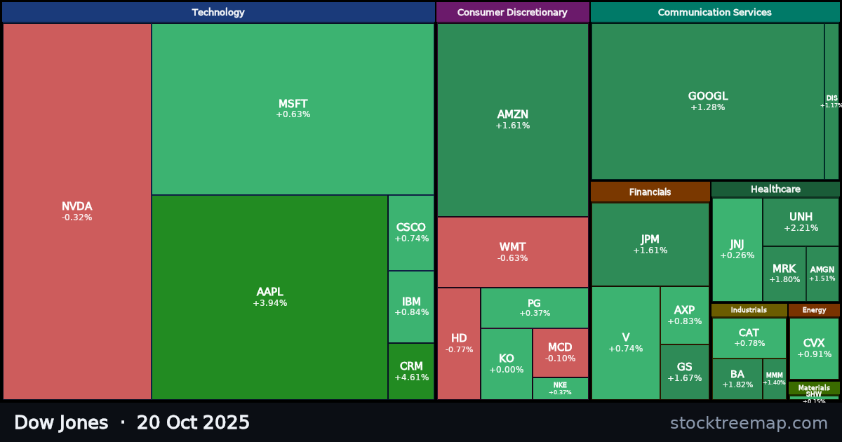 Dow Jones treemap for Monday, 20 October 2025: each company sized by market capitalisation and coloured by its move that day