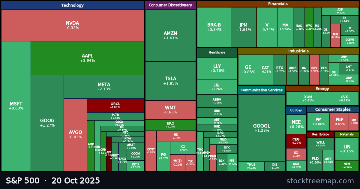 S&P 500 treemap for Monday, 20 October 2025: each company sized by market capitalisation and coloured by its move that day