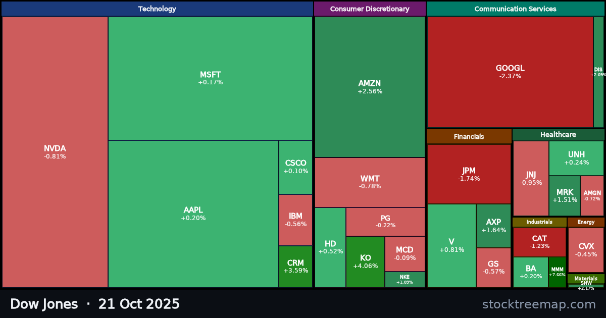 Dow Jones treemap for Tuesday, 21 October 2025: each company sized by market capitalisation and coloured by its move that day