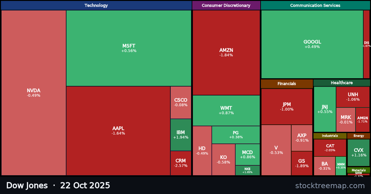 Dow Jones treemap for Wednesday, 22 October 2025: each company sized by market capitalisation and coloured by its move that day