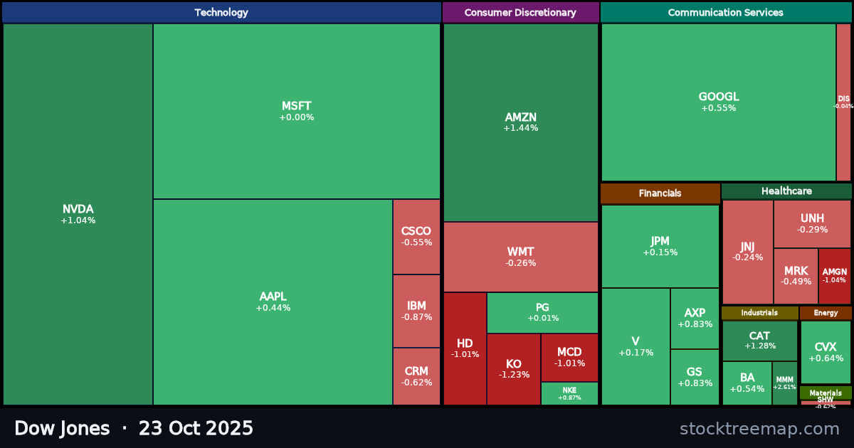 Dow Jones treemap for Thursday, 23 October 2025: each company sized by market capitalisation and coloured by its move that day