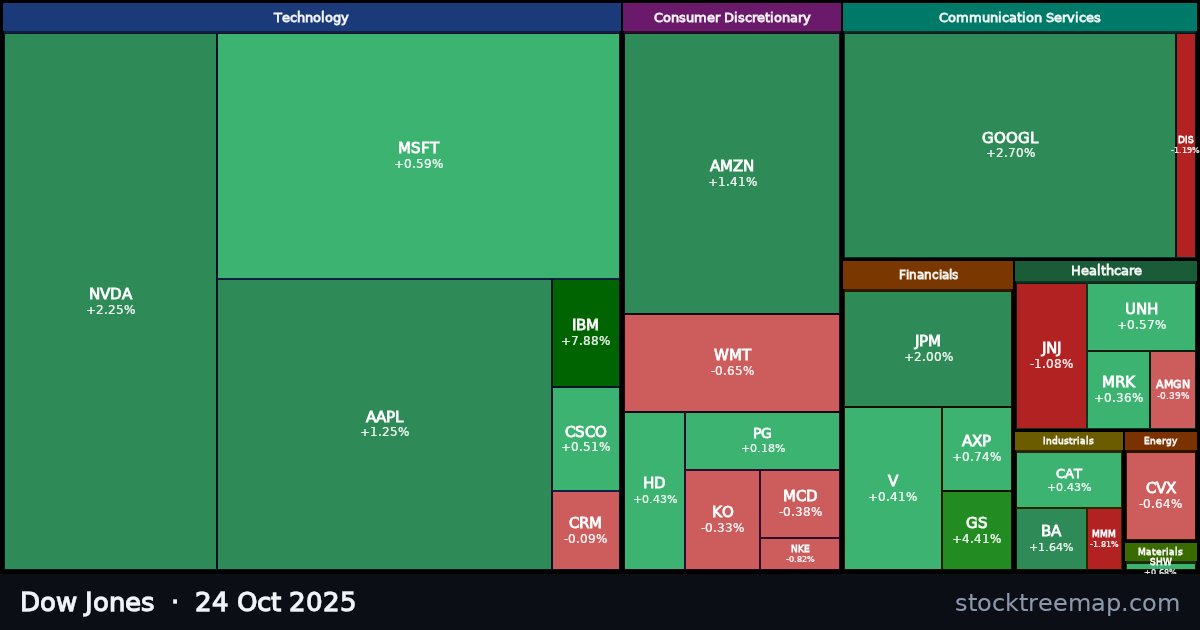 Dow Jones treemap for Friday, 24 October 2025: each company sized by market capitalisation and coloured by its move that day