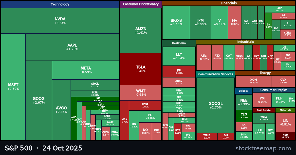 S&P 500 treemap for Friday, 24 October 2025: each company sized by market capitalisation and coloured by its move that day