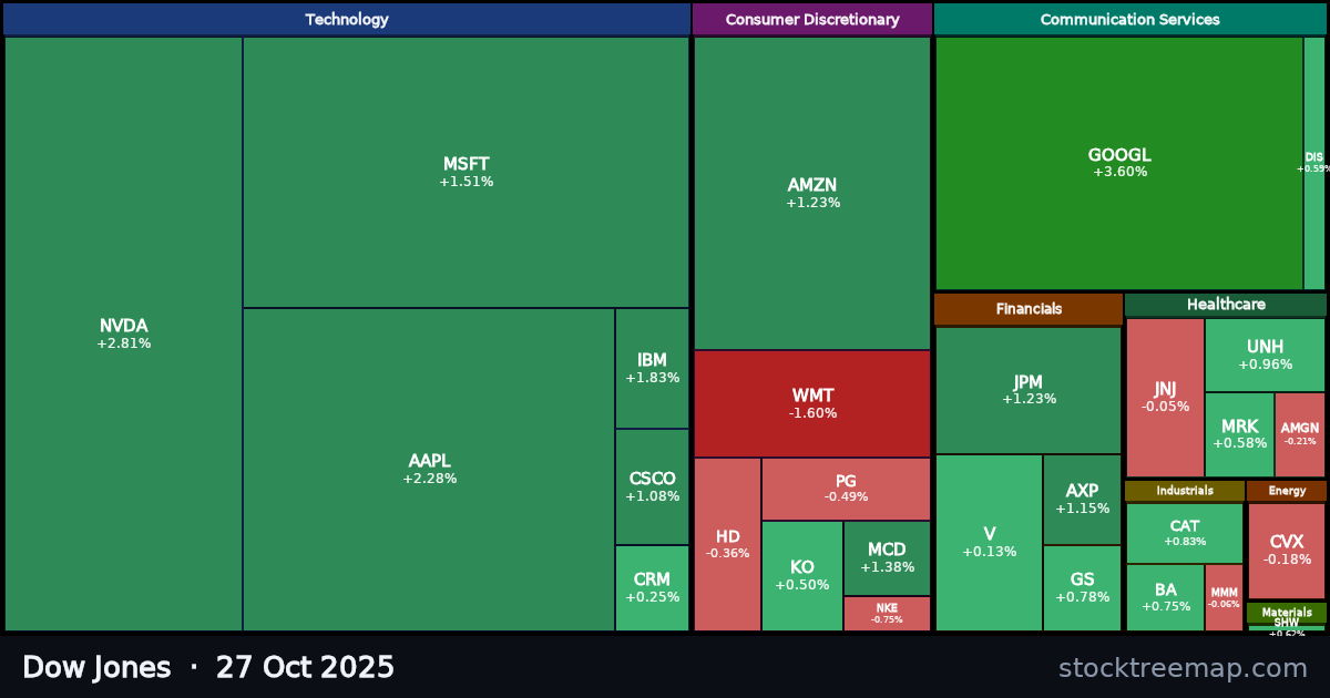 Dow Jones treemap for Monday, 27 October 2025: each company sized by market capitalisation and coloured by its move that day
