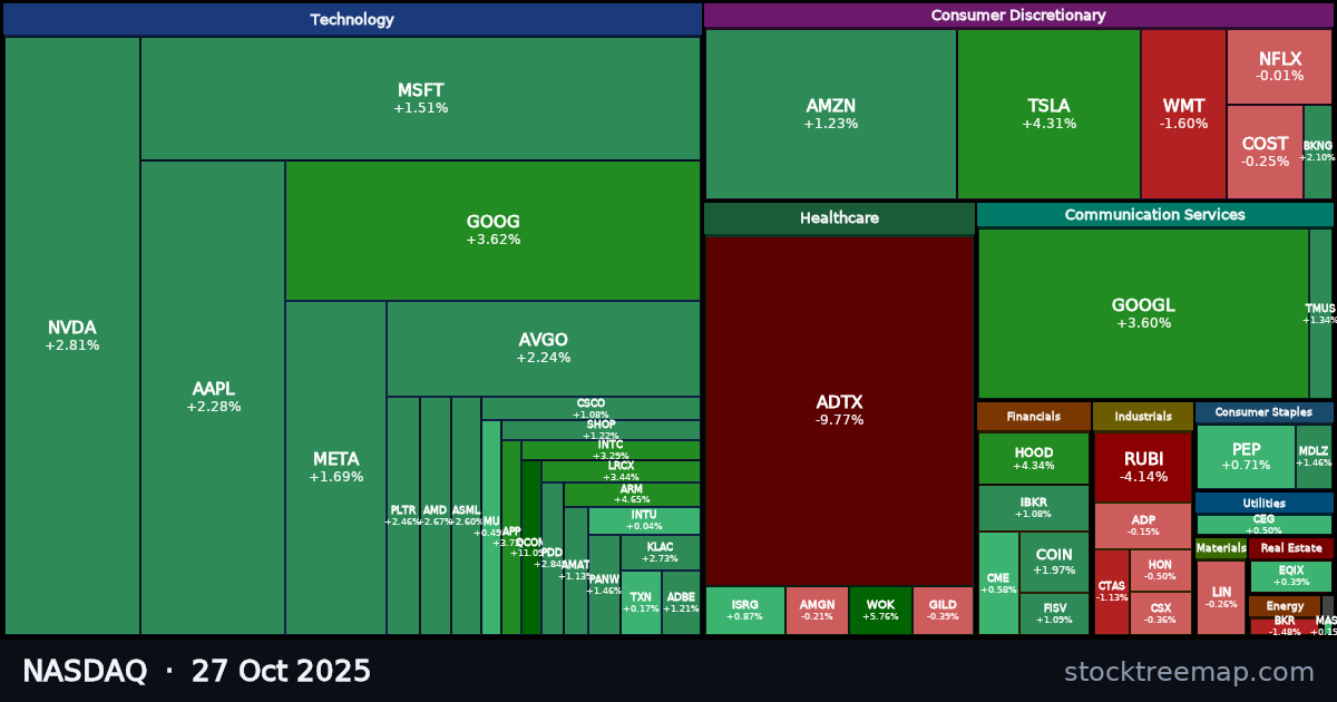 NASDAQ treemap for Monday, 27 October 2025: each company sized by market capitalisation and coloured by its move that day