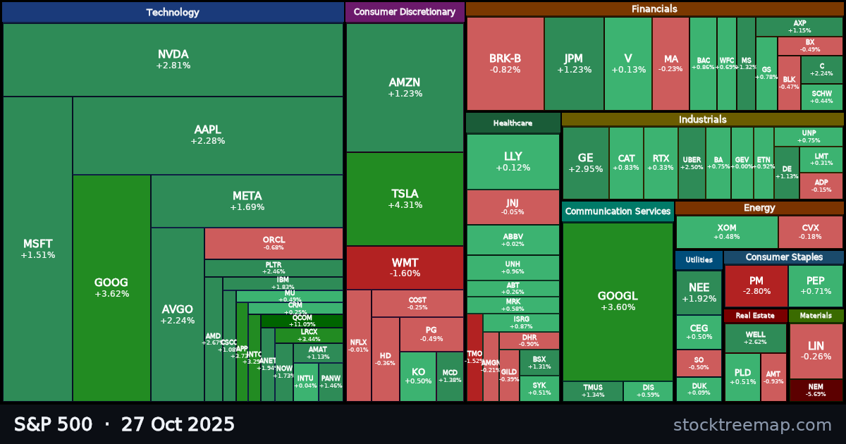 S&P 500 treemap for Monday, 27 October 2025: each company sized by market capitalisation and coloured by its move that day