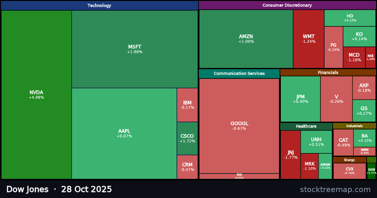 Dow Jones treemap for Tuesday, 28 October 2025: each company sized by market capitalisation and coloured by its move that day