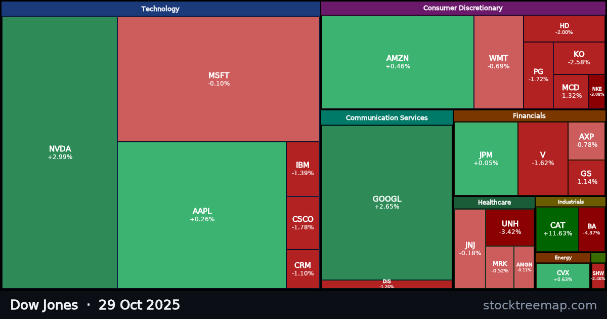 Dow Jones treemap for Wednesday, 29 October 2025: each company sized by market capitalisation and coloured by its move that day