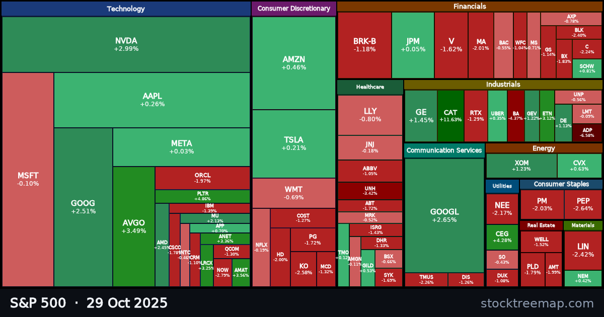S&P 500 treemap for Wednesday, 29 October 2025: each company sized by market capitalisation and coloured by its move that day