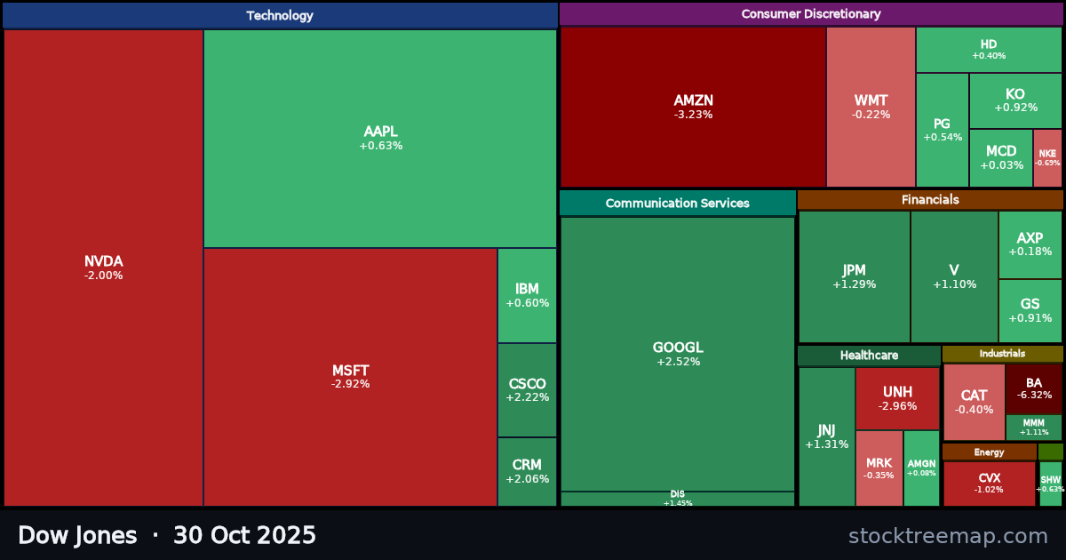 Dow Jones treemap for Thursday, 30 October 2025: each company sized by market capitalisation and coloured by its move that day