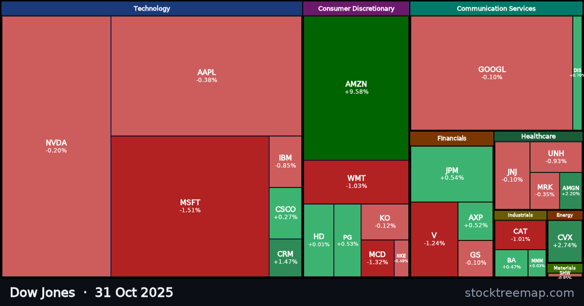 Dow Jones treemap for Friday, 31 October 2025: each company sized by market capitalisation and coloured by its move that day