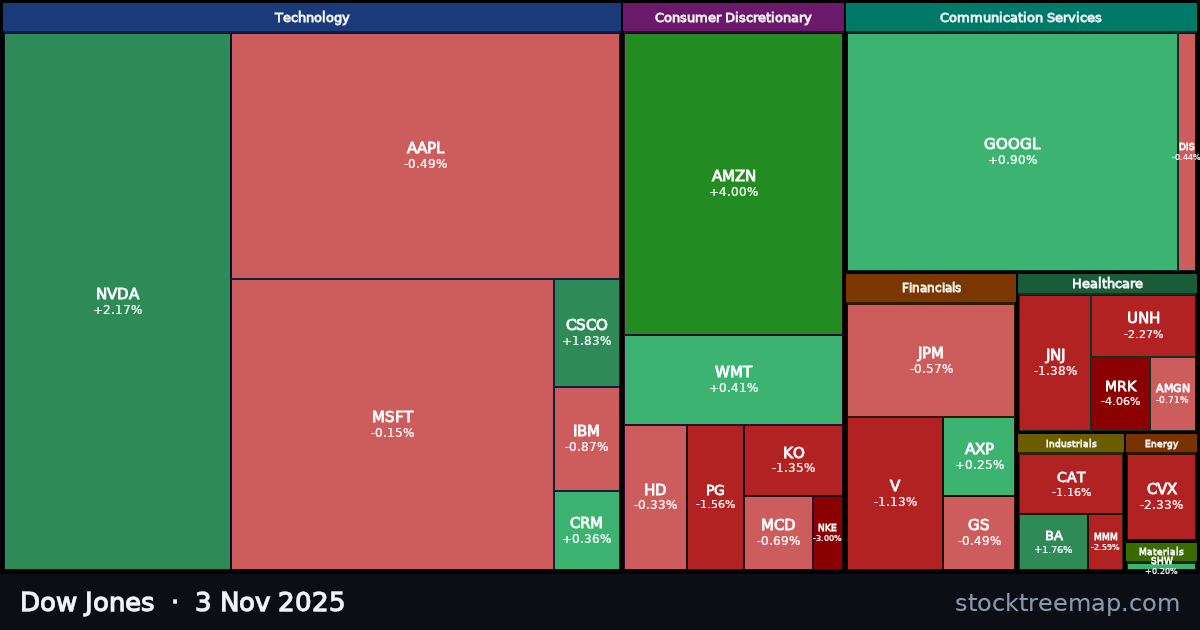 Dow Jones treemap for Monday, 3 November 2025: each company sized by market capitalisation and coloured by its move that day