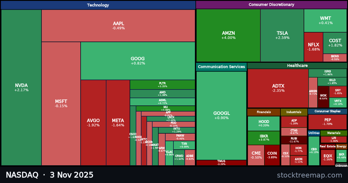 NASDAQ treemap for Monday, 3 November 2025: each company sized by market capitalisation and coloured by its move that day