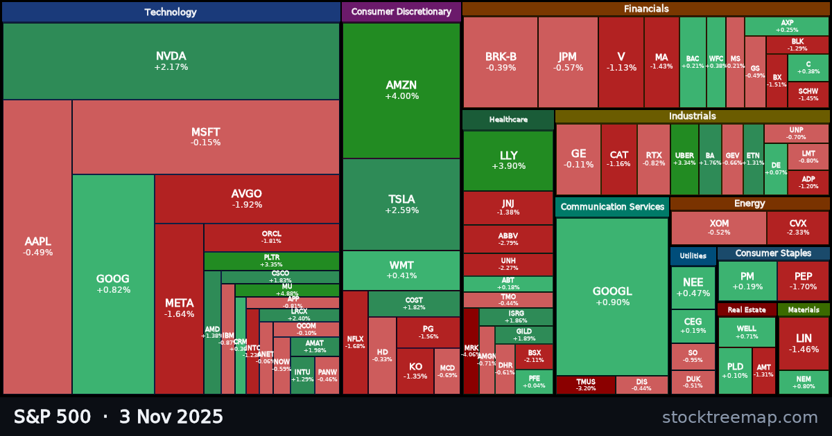 S&P 500 treemap for Monday, 3 November 2025: each company sized by market capitalisation and coloured by its move that day