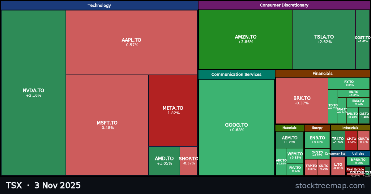 TSX treemap for Monday, 3 November 2025: each company sized by market capitalisation and coloured by its move that day