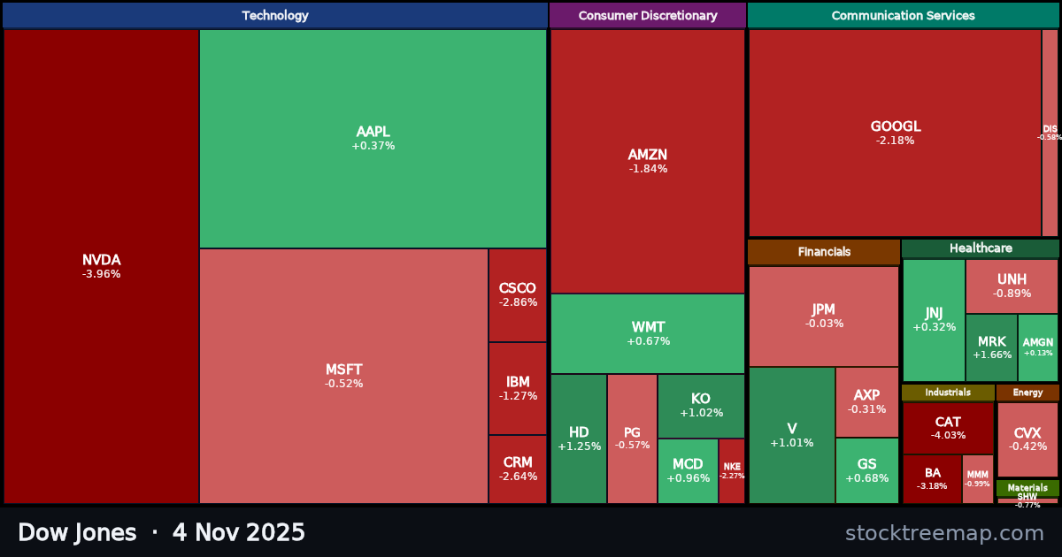 Dow Jones treemap for Tuesday, 4 November 2025: each company sized by market capitalisation and coloured by its move that day