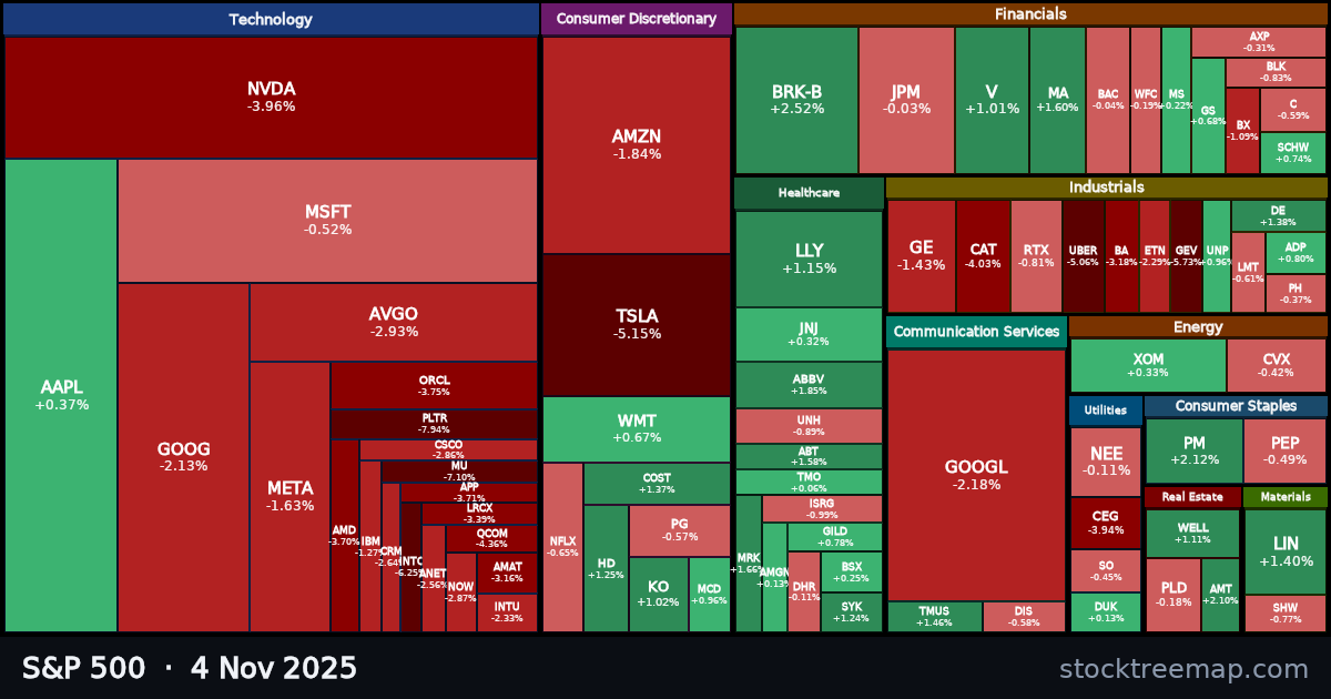 S&P 500 treemap for Tuesday, 4 November 2025: each company sized by market capitalisation and coloured by its move that day
