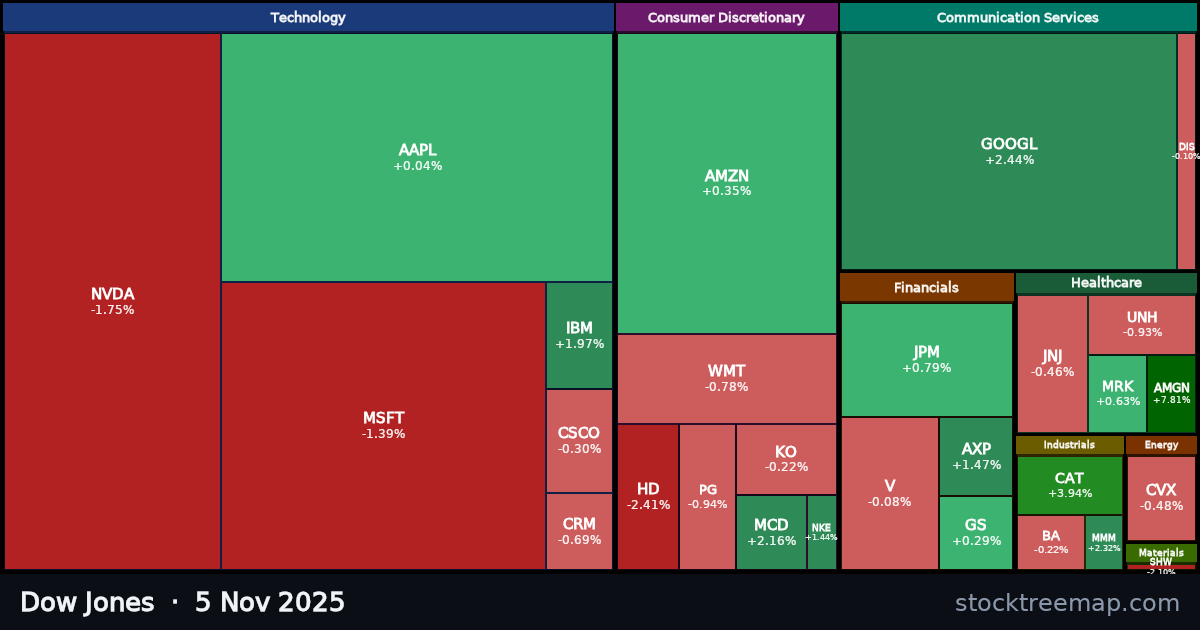 Dow Jones treemap for Wednesday, 5 November 2025: each company sized by market capitalisation and coloured by its move that day