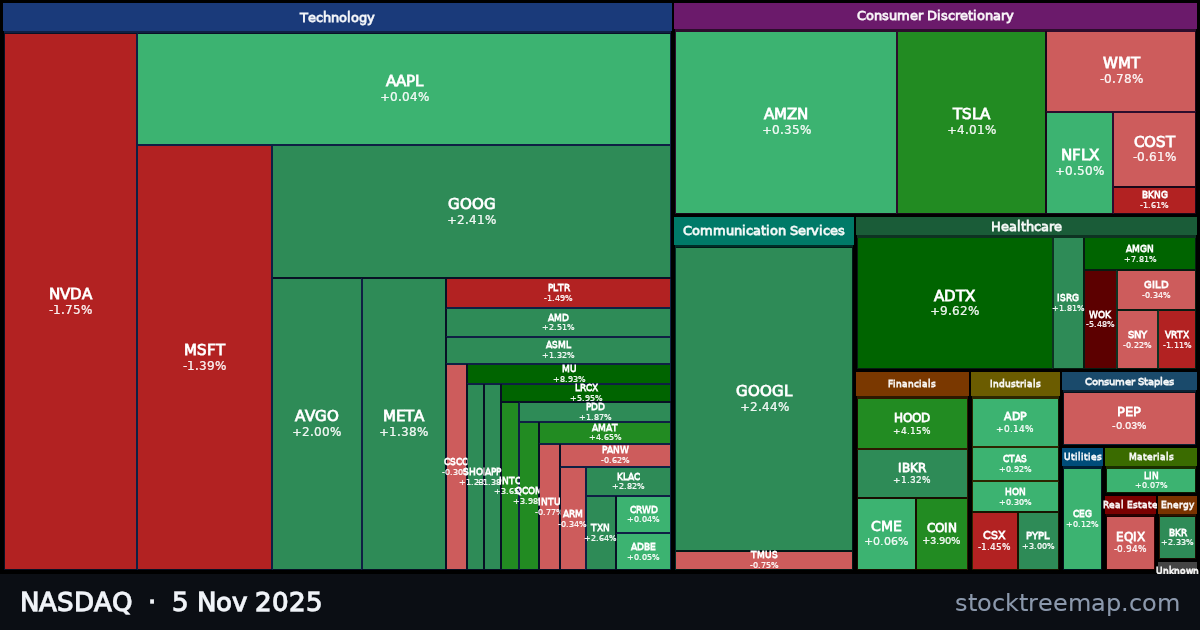 NASDAQ treemap for Wednesday, 5 November 2025: each company sized by market capitalisation and coloured by its move that day