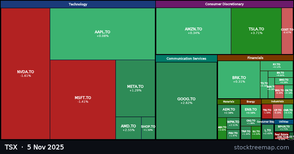 TSX treemap for Wednesday, 5 November 2025: each company sized by market capitalisation and coloured by its move that day