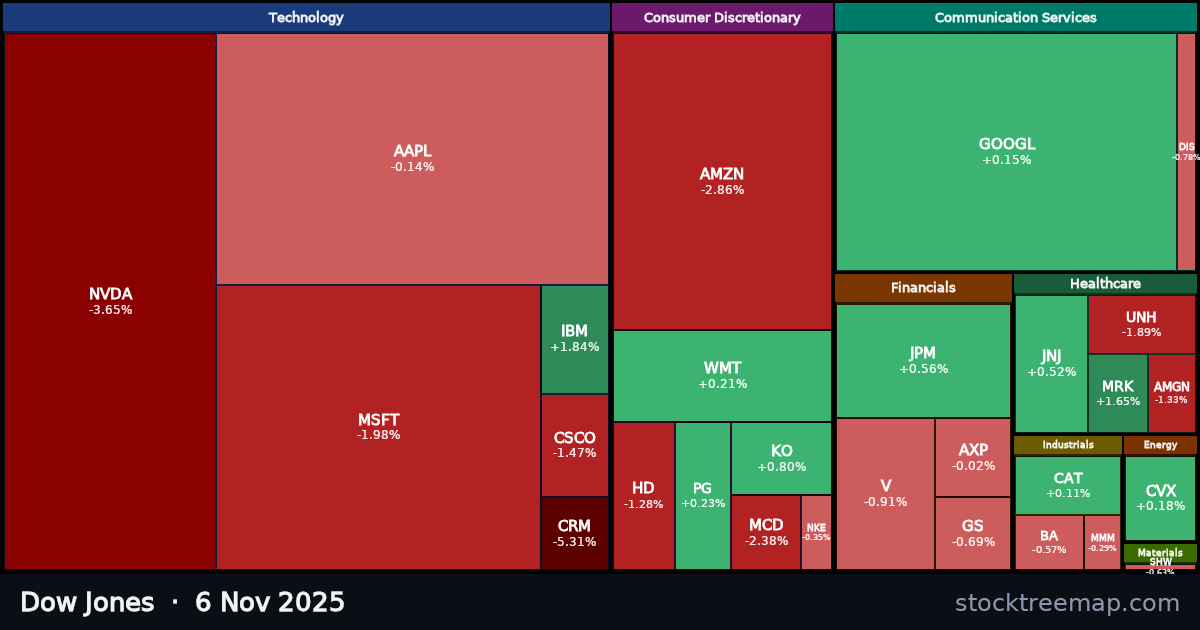 Dow Jones treemap for Thursday, 6 November 2025: each company sized by market capitalisation and coloured by its move that day