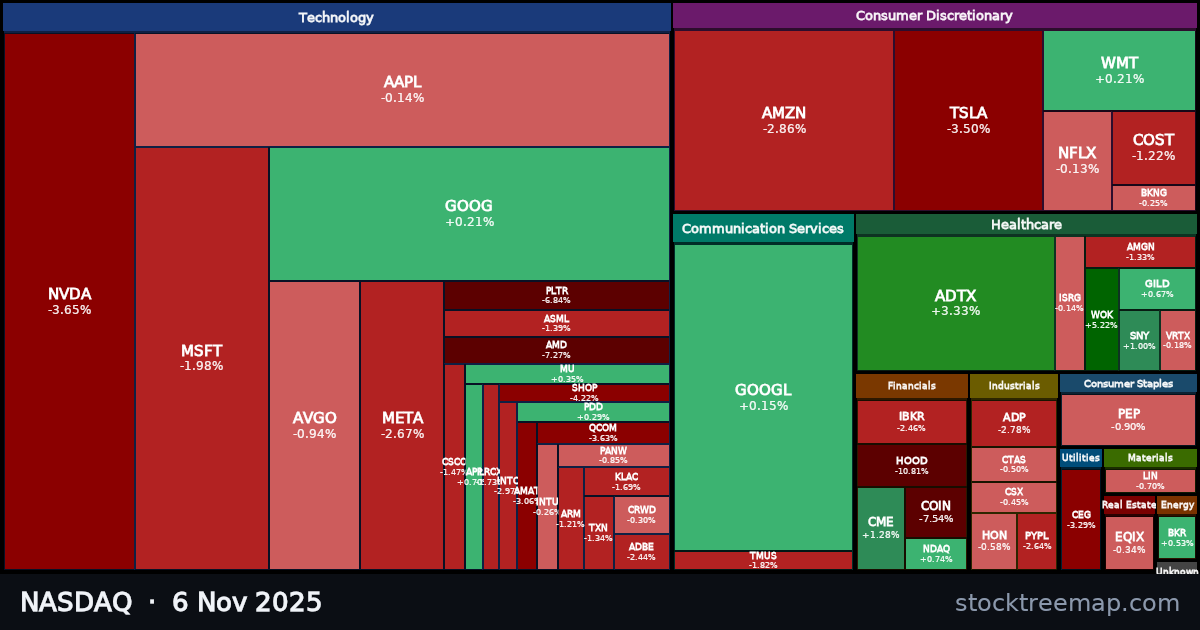 NASDAQ treemap for Thursday, 6 November 2025: each company sized by market capitalisation and coloured by its move that day