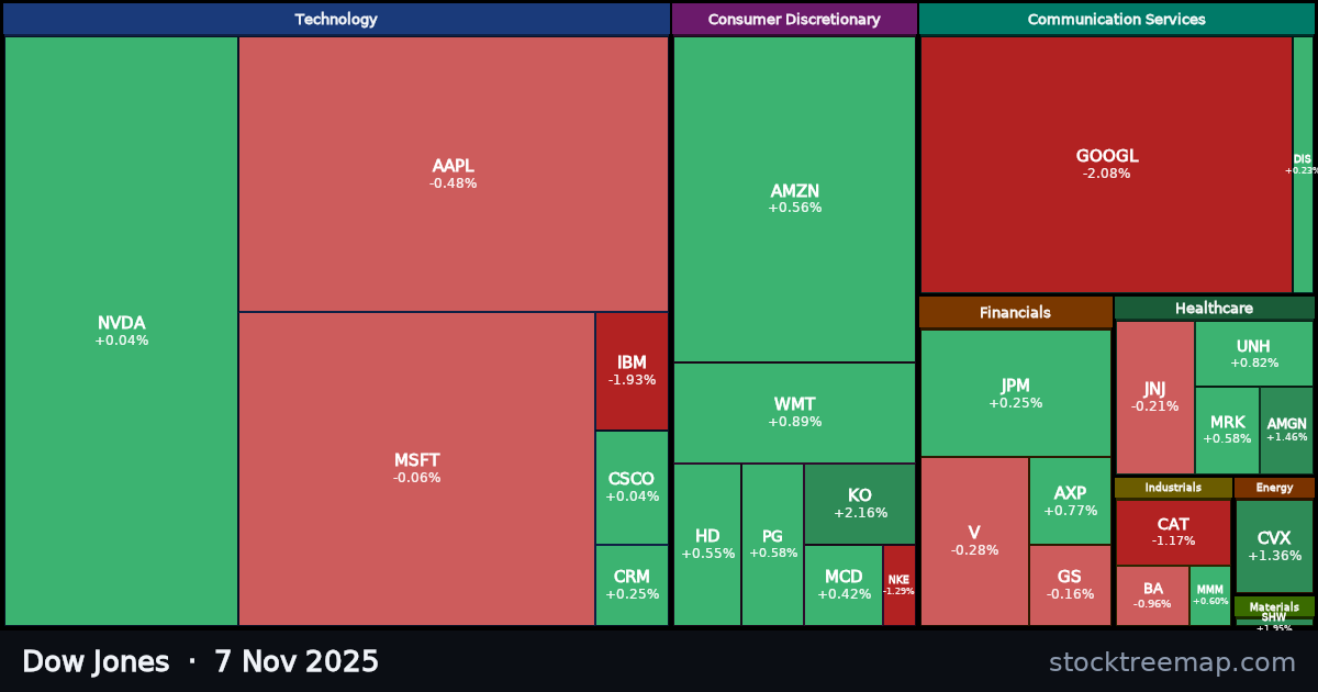 Dow Jones treemap for Friday, 7 November 2025: each company sized by market capitalisation and coloured by its move that day