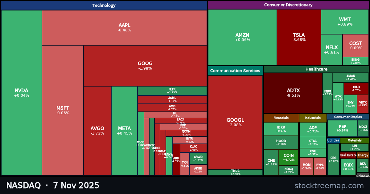 NASDAQ treemap for Friday, 7 November 2025: each company sized by market capitalisation and coloured by its move that day