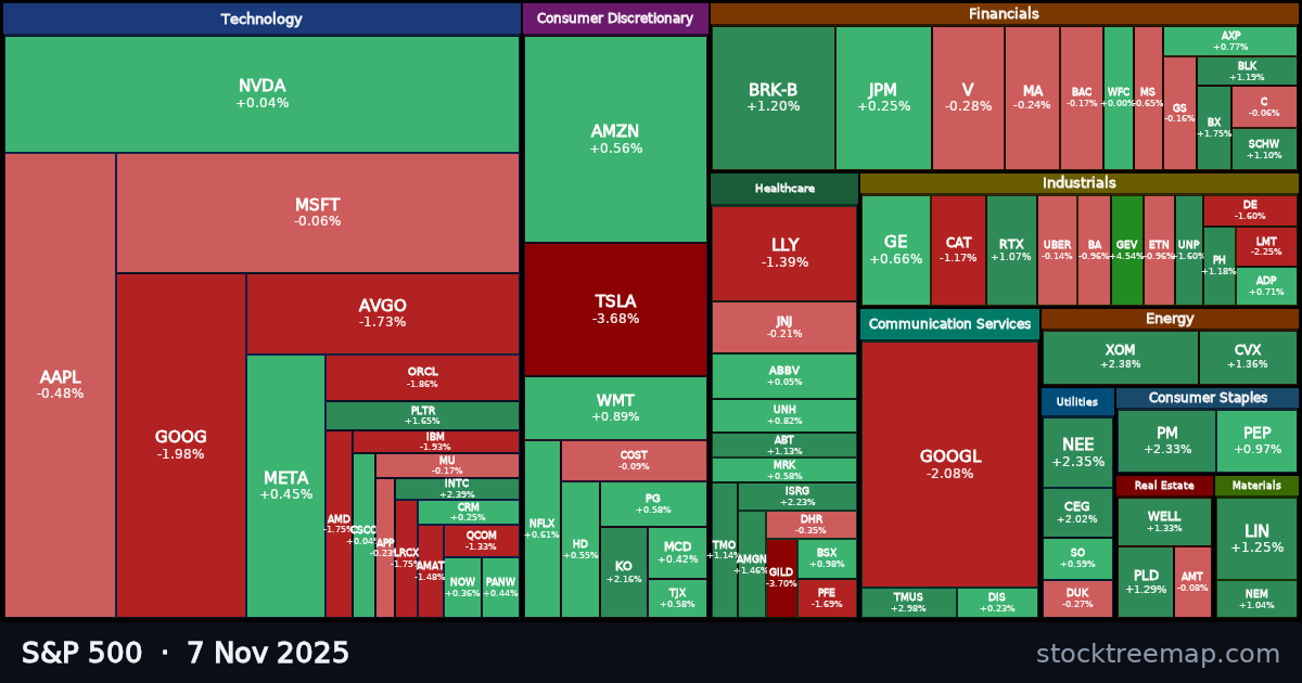 S&P 500 treemap for Friday, 7 November 2025: each company sized by market capitalisation and coloured by its move that day