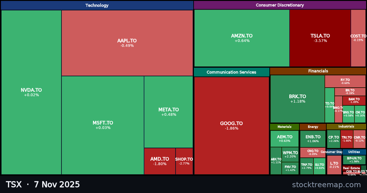 TSX treemap for Friday, 7 November 2025: each company sized by market capitalisation and coloured by its move that day