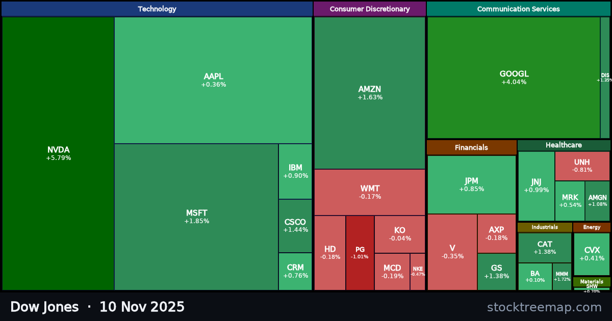 Dow Jones treemap for Monday, 10 November 2025: each company sized by market capitalisation and coloured by its move that day