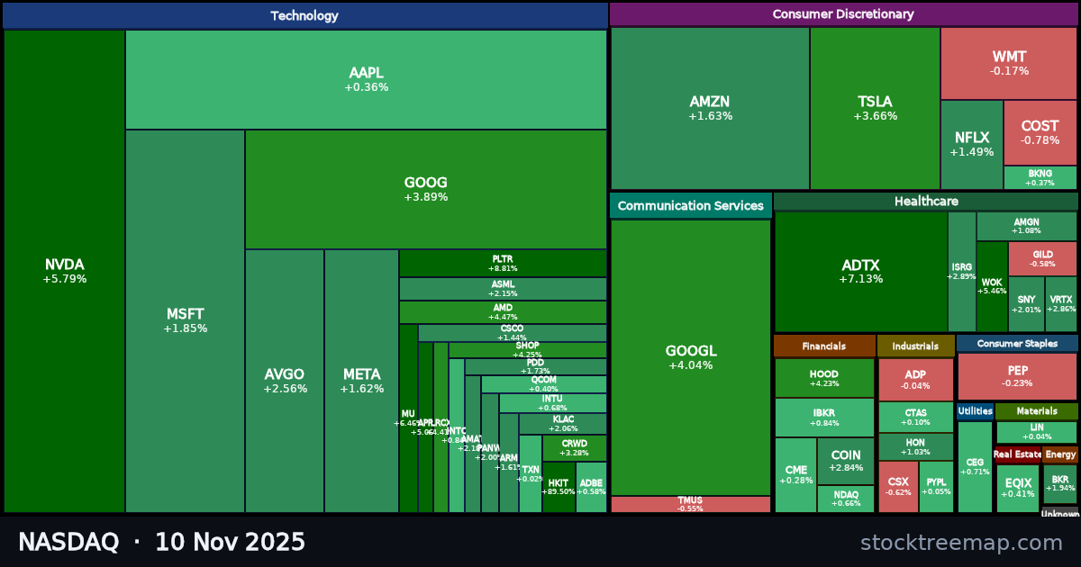 NASDAQ treemap for Monday, 10 November 2025: each company sized by market capitalisation and coloured by its move that day