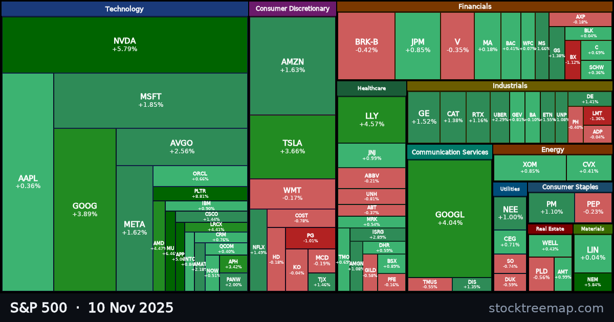 S&P 500 treemap for Monday, 10 November 2025: each company sized by market capitalisation and coloured by its move that day